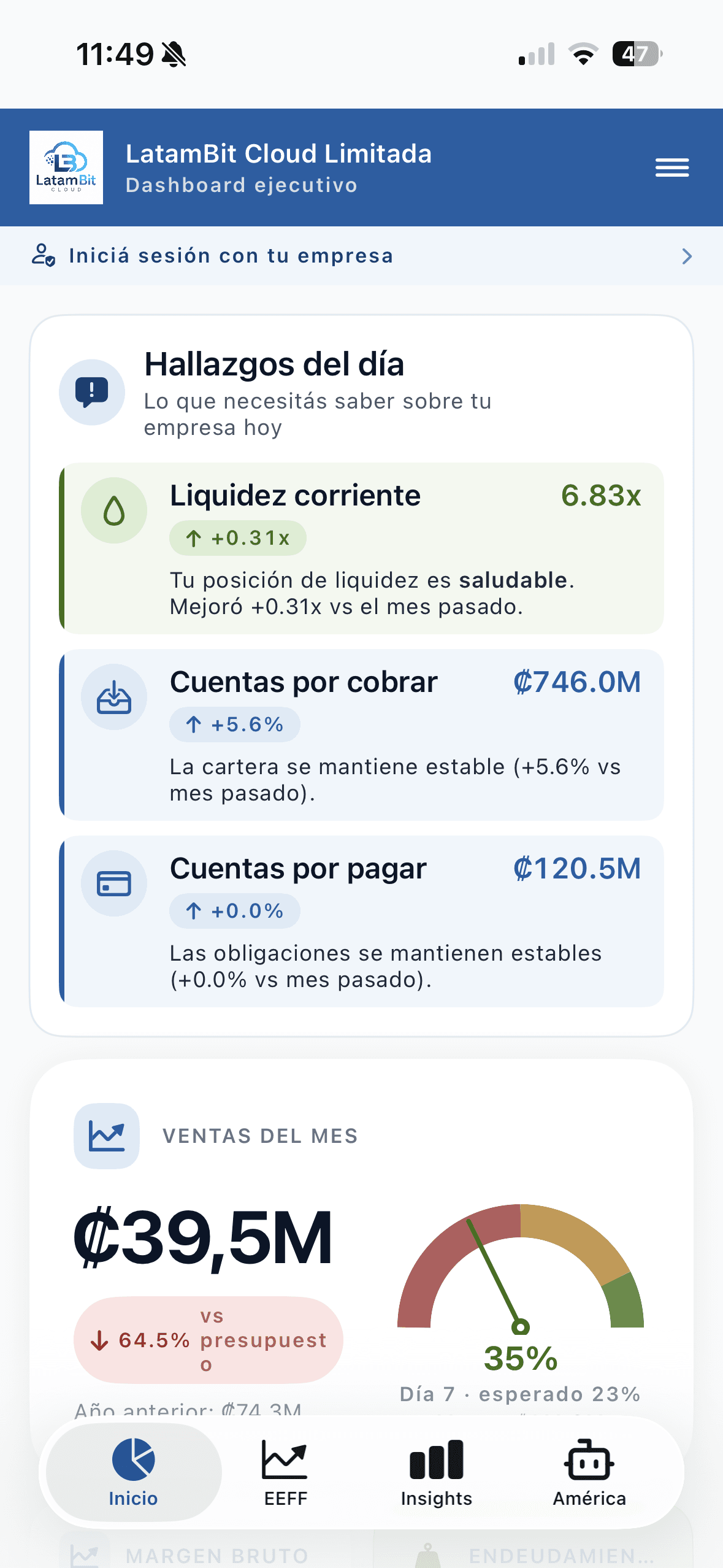 Tab Inicio — Hallazgos del día con semáforos por dimensión (Liquidez corriente 6.83x saludable +0.31x vs mes pasado, Cuentas por cobrar ₡746M, Cuentas por pagar ₡120.5M) y Ventas del mes con gauge del avance vs presupuesto.