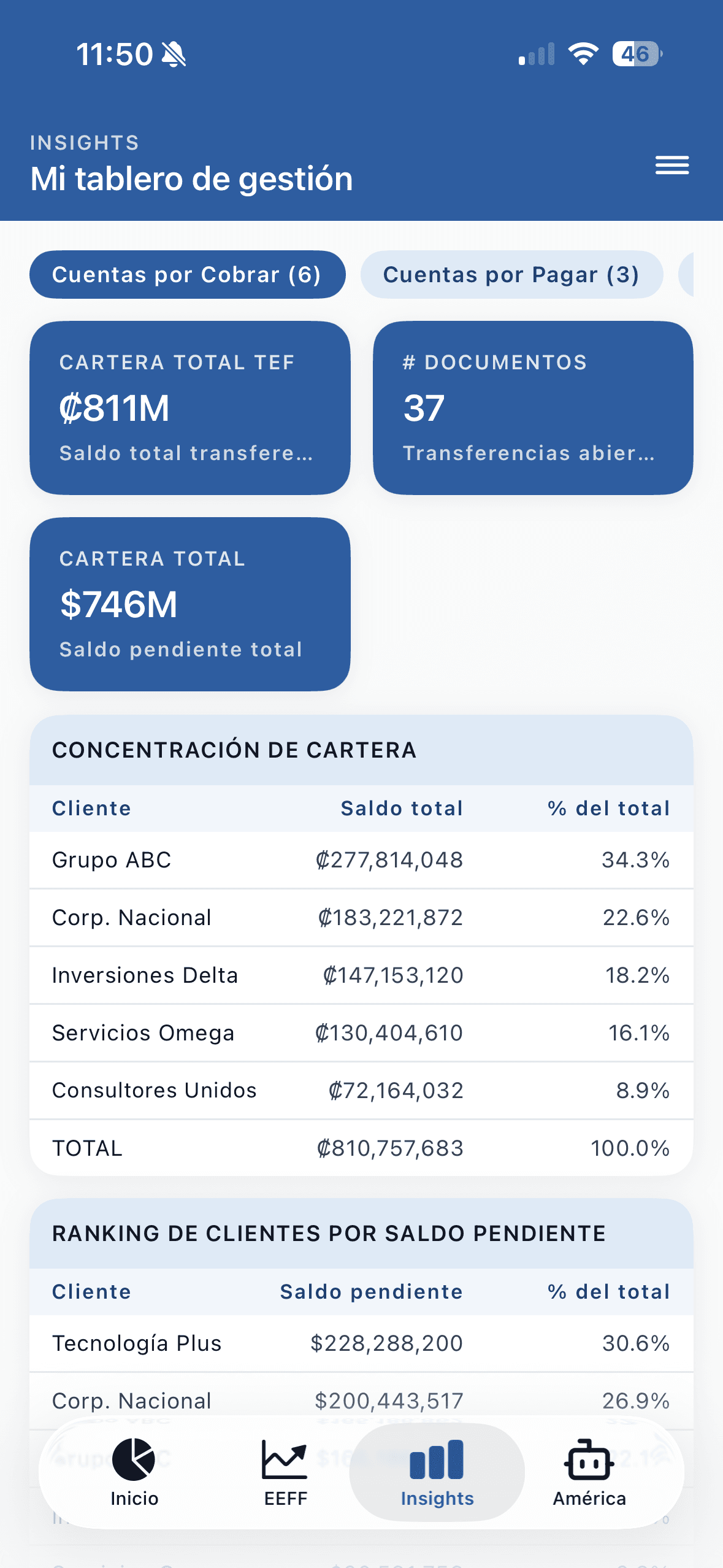 Tab Insights — Mi tablero de gestión con KPIs operativos (Cartera Total TEF ₡811M, # Documentos 37, Cartera Total ₡746M), Concentración de Cartera por cliente con % del total y Ranking de clientes por saldo pendiente.