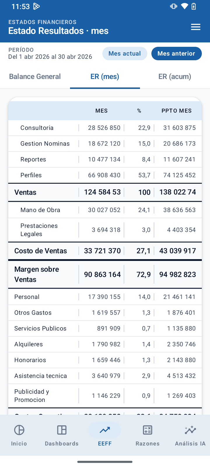 Estado de Resultados del mes anterior — columnas Mes, % vs ingresos y Presupuesto Mes, líneas de detalle con margen sobre ventas y costos.
