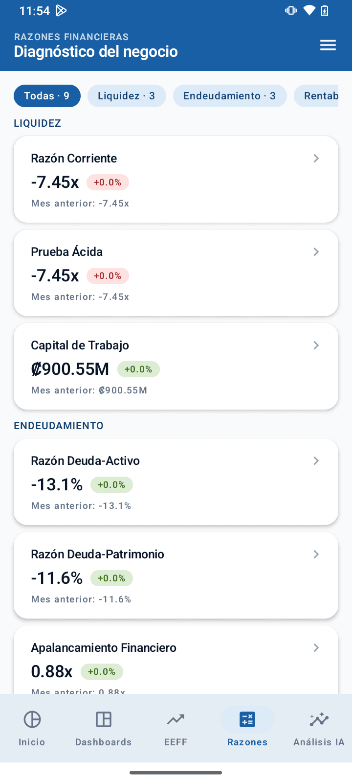 Diagnóstico del negocio — 9 razones financieras del mes (Razón Corriente, Prueba Ácida, Capital de Trabajo, Razón Deuda-Activo, Razón Deuda-Patrimonio, Apalancamiento, etc.) con valor actual y delta vs mes anterior.