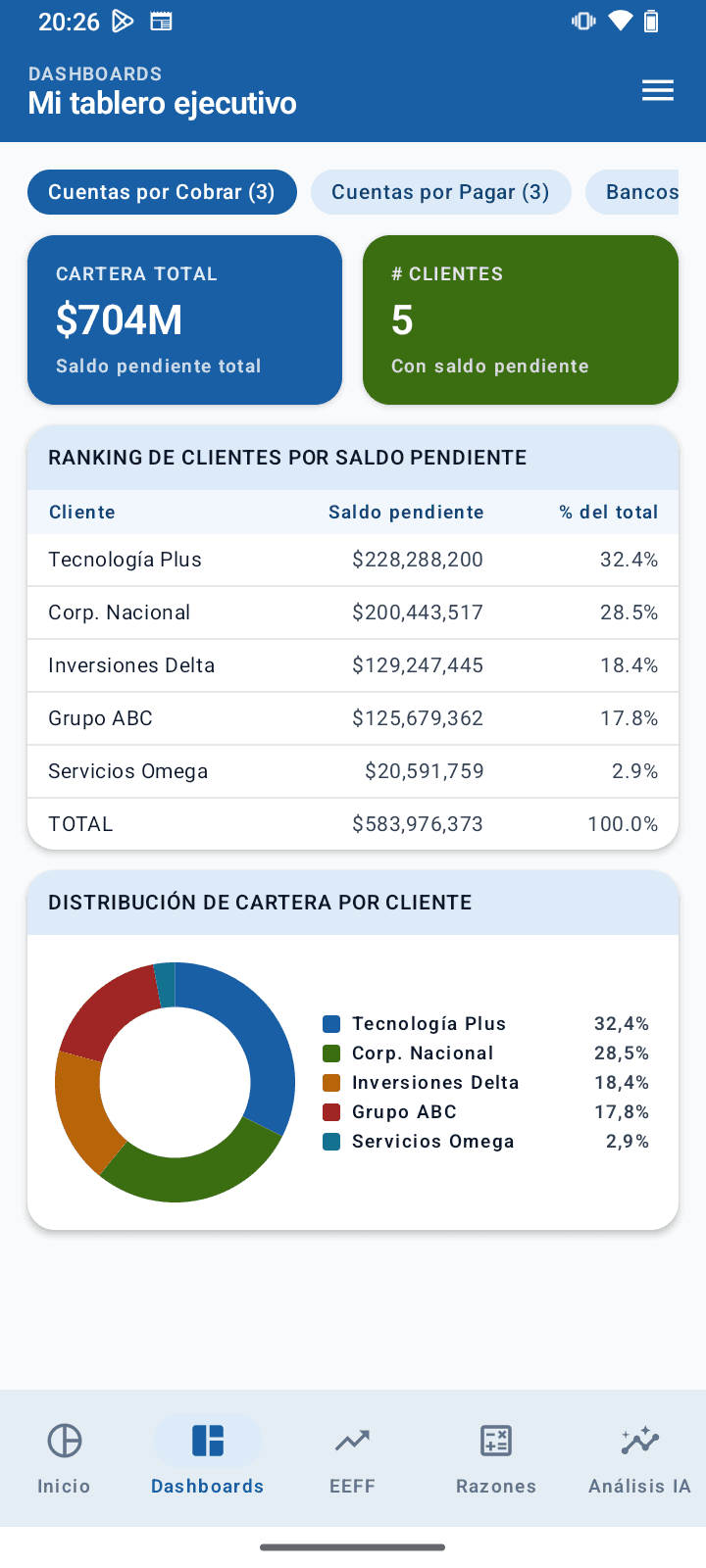 Mi Tablero Ejecutivo — KPIs pineados desde el portal (Cartera Total $704M, # Clientes 5), ranking de clientes con % de participación real y gráfico circular de distribución de cartera por cliente.